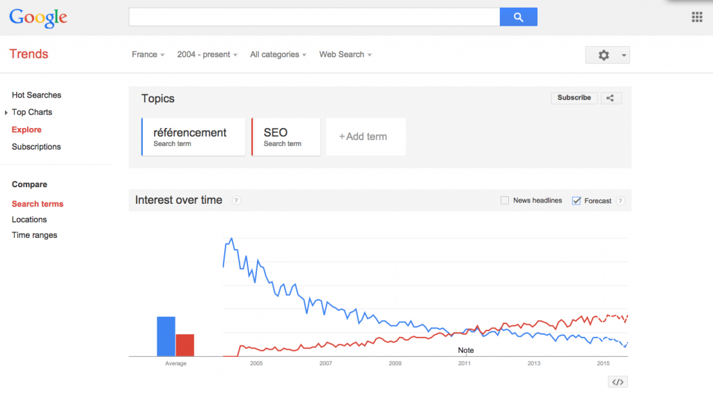Choisir ses mots clés : SEO et référencement selon Google trends
